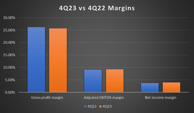 4Q23 margin y/y