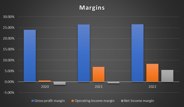 margin trend