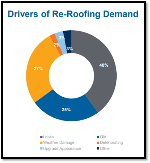 Re-roofing demand driver