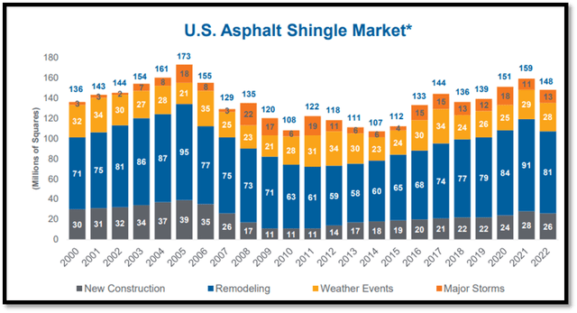 US Asphalt Shingle Market