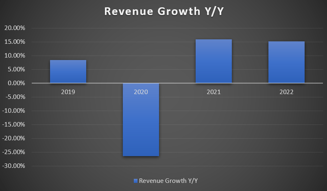 revenue trend