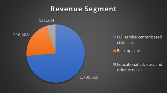 revenue segment