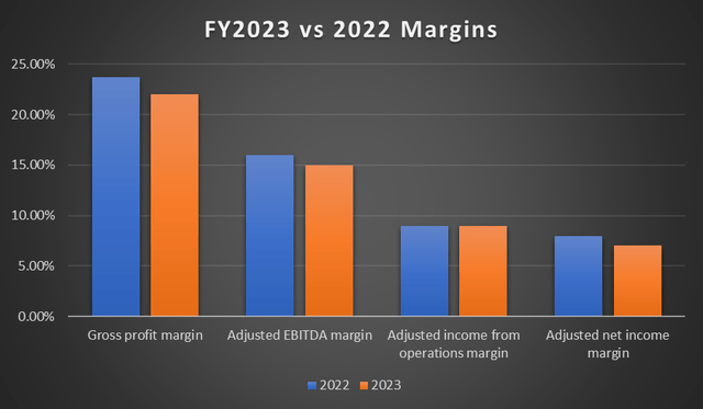 FY2023 margins vs 2022