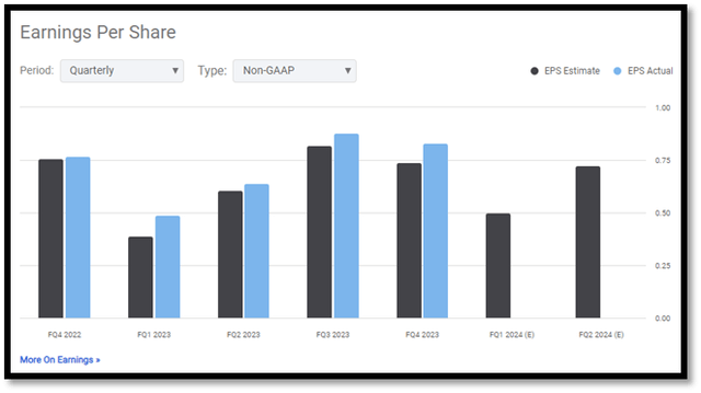 EPS quarterly trend