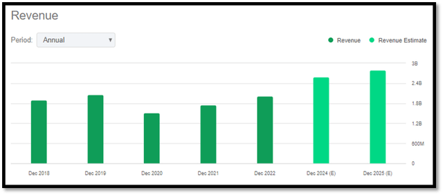 revenue estimates