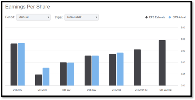 EPS estimates