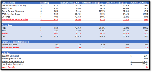 Author's Valuation Model