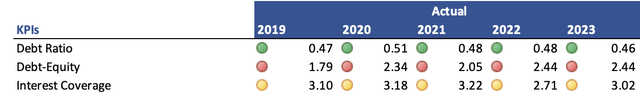 Solvency Ratios