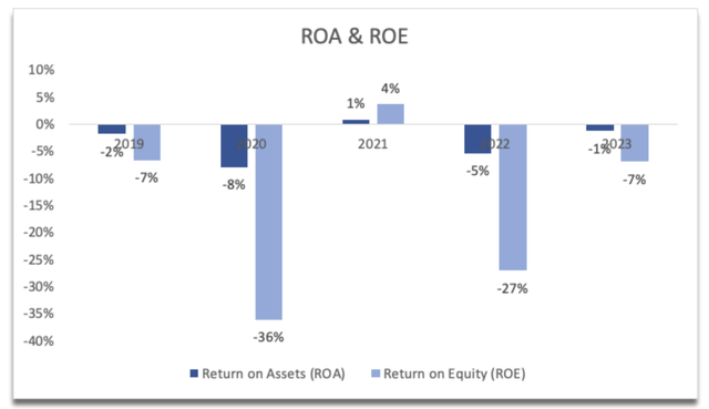 ROA and ROE