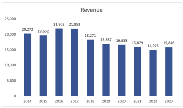 Revenue