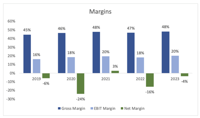 Margins