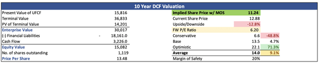 Intrinsic Value