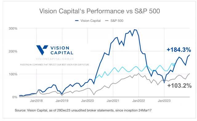 Vision Capital Investor Update 2023 Vision Capital: Navigating the High ...