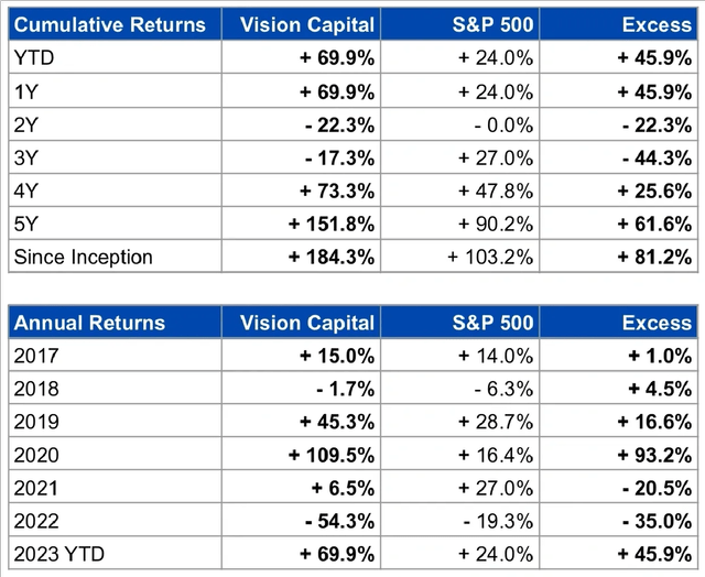 Vision Capital Investor Update 2023 Vision Capital: Navigating the High ...