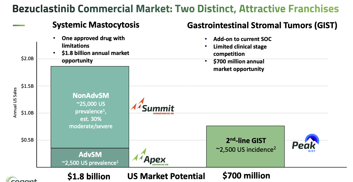 Cogent Biosciences Stock Soars On Cash Injection Ahead Of Major Data