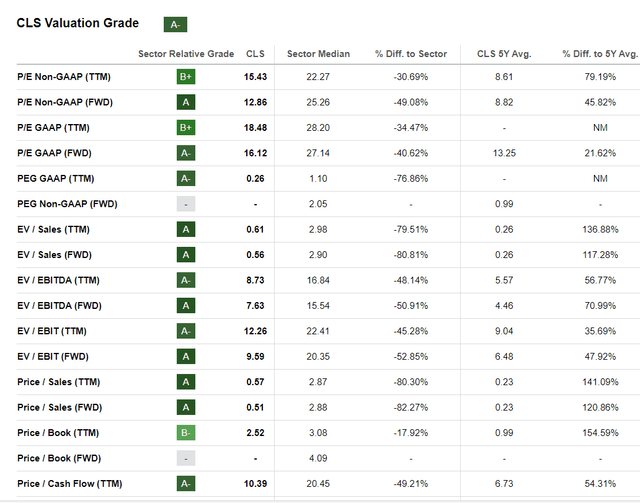 Seeking Alpha, CLS, Valuation