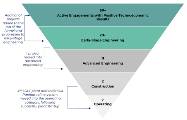 LanzaTech Active Customer Biorefinery Project Pipeline