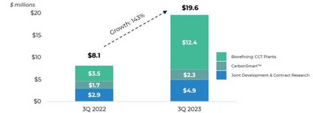 LanzaTech Revenue Structure