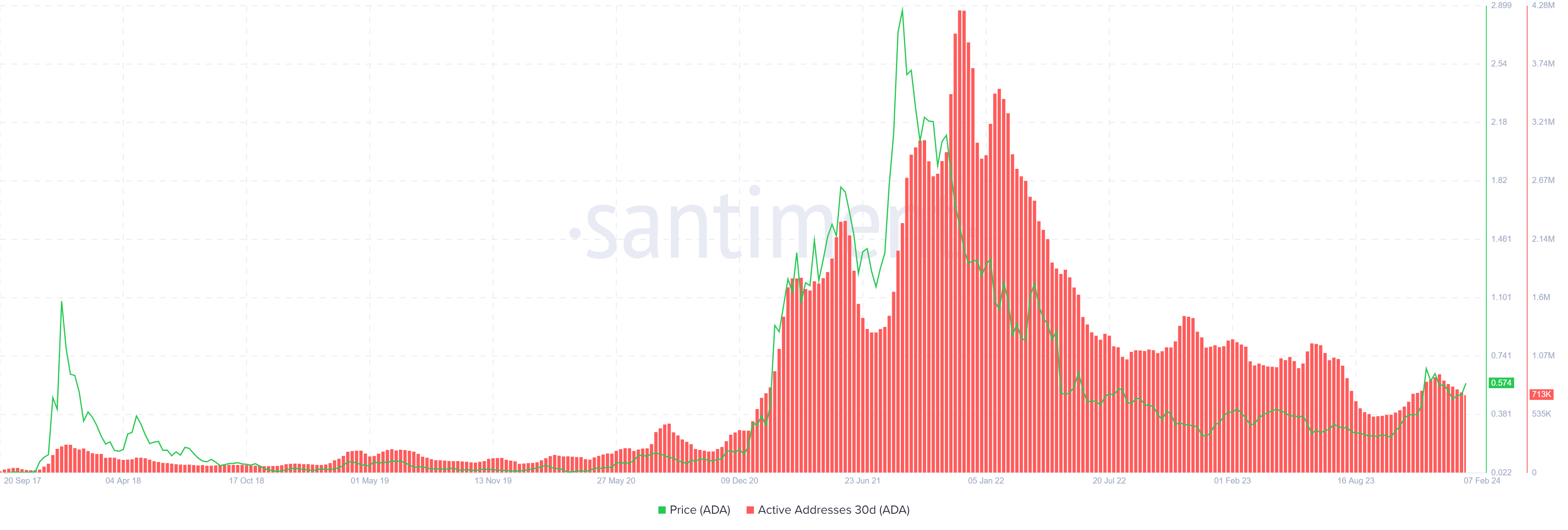 Cardano: A Network That Needs A Catalyst (Cryptocurrency:ADA-USD) | Seeking  Alpha