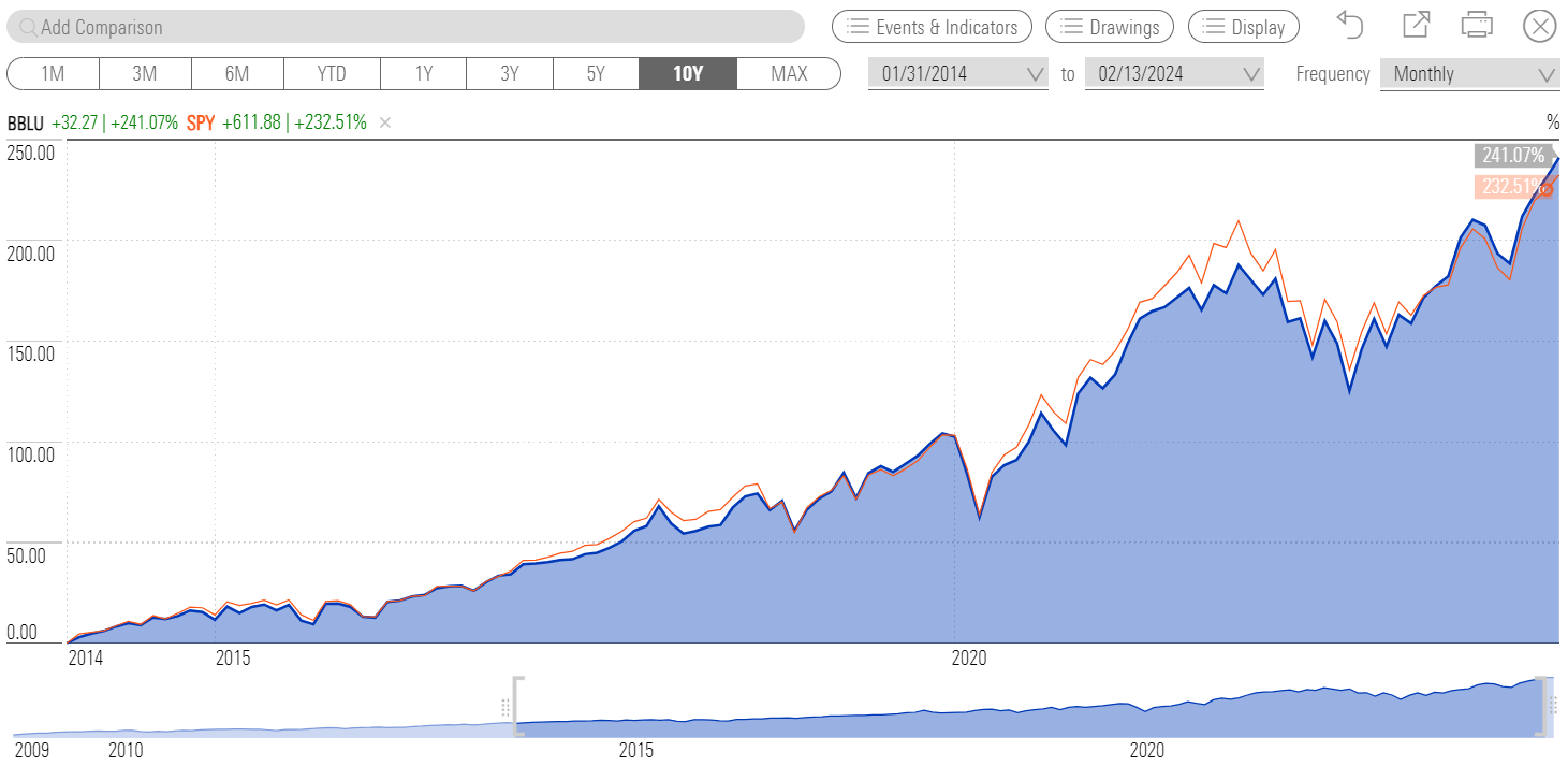 Ea Bridgeway Blue Chip ETF (BBLU) This ActivelyManaged ETF Is