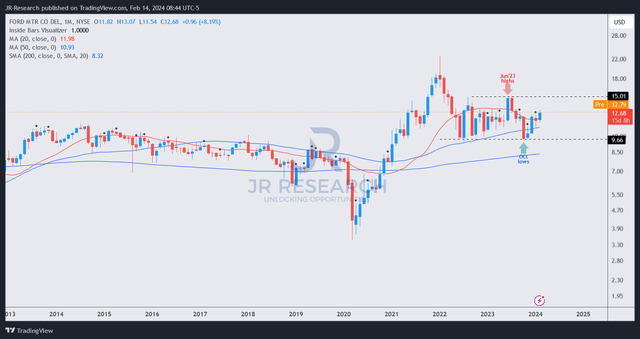 F price chart (monthly, long-term)