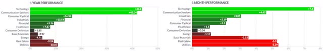 Sectors 1Y vs 3M