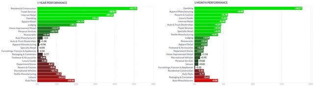 Auto Manufacturers vs Consumer Cyclical 1Y vs 3M