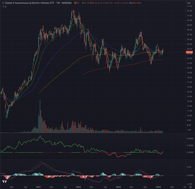 DRIV vs IWM 14.02.2024