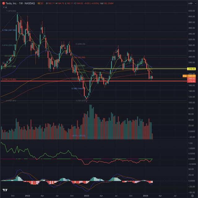 TSLA Actual Situation Weekly 14.02.2024