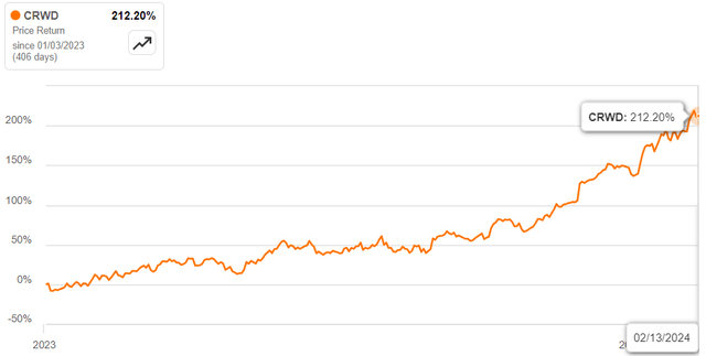 CRWD shares have increased in value by 187.5% in the last year and over 212.2% since the beginning of 2023