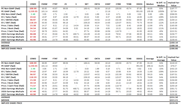 Based on the median and average forward valuation metrics of CrowdStrike's peers, the fair value of CRWD shares is approximately $197 per share, suggesting CRWD is currently 36% overvalued.