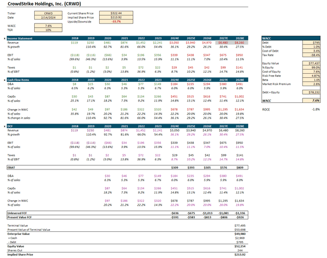 Based on this DCF model, CRWD's intrinsic value is $214 per share, suggesting a downside of 34%