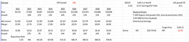 DCF analysis