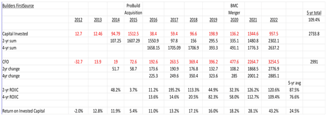 return on invested capital