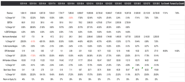 history and projected financial performance for BLDR
