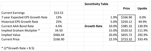 Valuation