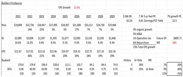 Growth Framework