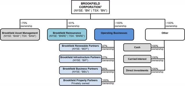 We graphically depict a high- level overview of Brookfield Corporation’s holdings