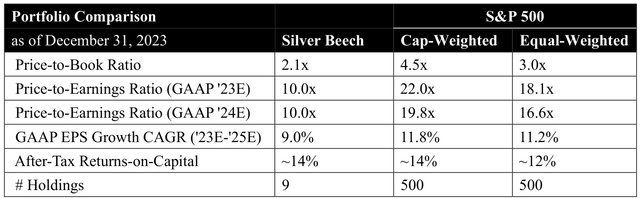 Silver Beech’s lower Price-to-Earnings Ratio2 compared to that of the S&P 500, Silver Beech’s portfolio is comparatively inexpensive, but possesses similar growth and operating metrics.