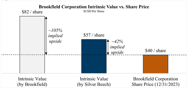 Brookfield Corporation Intrinsic Value vs. Share Price