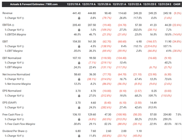 NCMI forward estimates