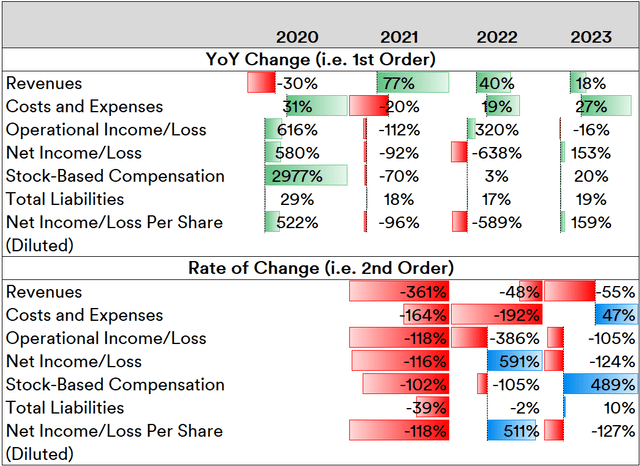 Airbnb Key Line Item Trends: 2020-2023