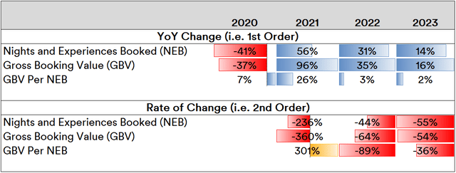 Airbnb Key Business Metric Trends: 2020-2023