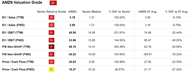 AMZN Valuations