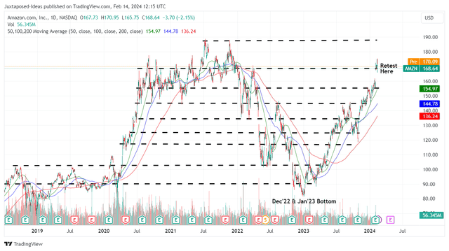 AMZN 5Y Stock Price