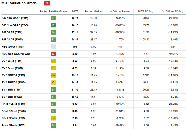 MDT's valuation ratios