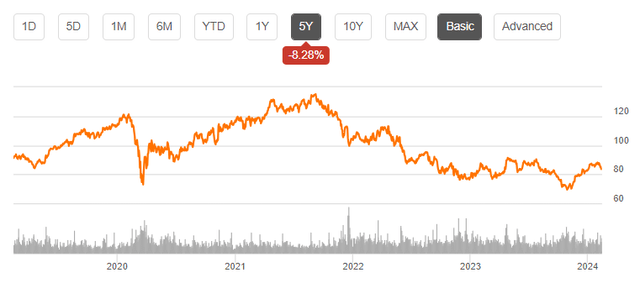 MDT share price actions