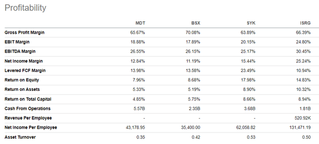 MDT competitors' profitability