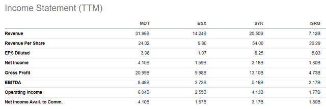 MDT vs competitors