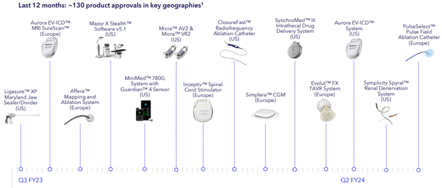 Medtronic's new product approvals